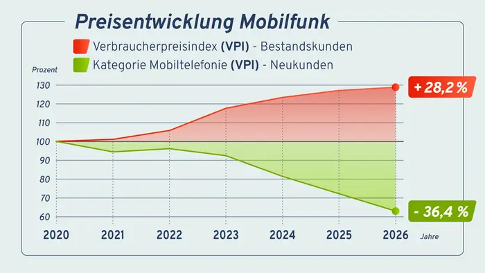 Während die Preise für Bestandskunden von Jahr zu Jahr steigen, sinken die Preise für Neukunden im Mobilfunk gleichermaßen.