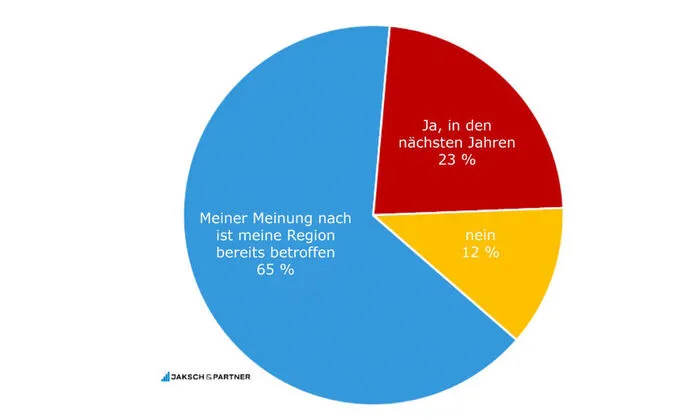 „Glauben Sie, dass sich der Klimawandel in den nächsten Jahren auf Ihre Region auswirken wird?“