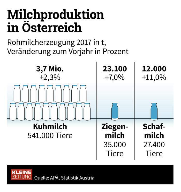 Rohmilcherzeugung 2017 in Tonnen