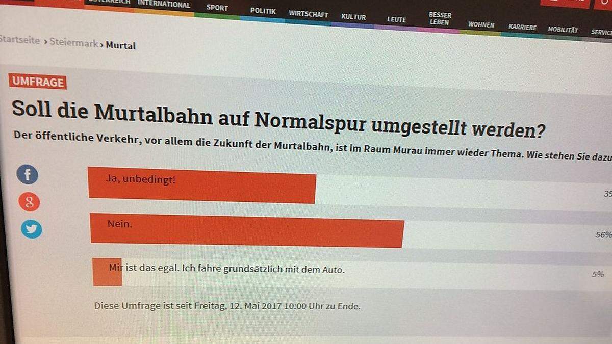 Das ist das Ergebnis unserer Umfrage, die am 12. Mai endete