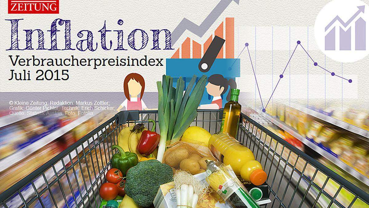 Die Grafik zur Inflation