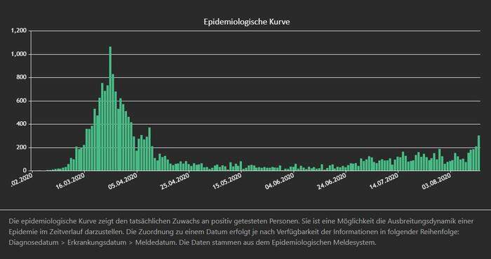 So sieht die Corona-Kurve für Österreich aus. Die Ausgangsbeschränkungen im Frühjahr wurden bei einer deutlich geringeren Zahl an Infektionen verhängt. 222 Infektionen scheinen hier für den 16.3 auf. Das war der Tag, an dem nur noch die "kritische Infrastruktur" geöffnet blieb.