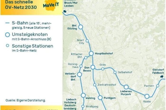 Dazu sei es aber für Pendlerinnen und Pendler notwendig, die Geschwindigkeit des innerstädtischen ÖV zu erhöhen - mit S-Bahn und S-Bus. Entlang der Bahnstrecken wären zumindest fünf neue Haltestellen und Bahnhöfe zu errichten – allen voran der Bahnhof Gösting, der auf Anhieb der drittgrößte Bahnhof der Steiermark wäre. Hinzu kämen noch kleinere Stationen wie Reininghaus, Smart City, Gries (Herrgottwiesgasse) und Zentralfriedhof sowie die Adaptierungen der Bahnhöfe Wetzelsdorf, Webling, Liebenau Murpark und Messendorf/Raaba.