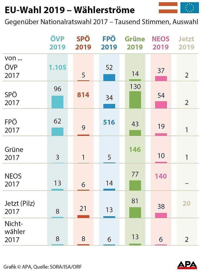 EU-Wahl in Österreich - Wählerströme