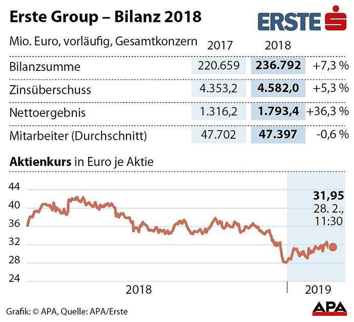 Erste Group - Bilanz 2018