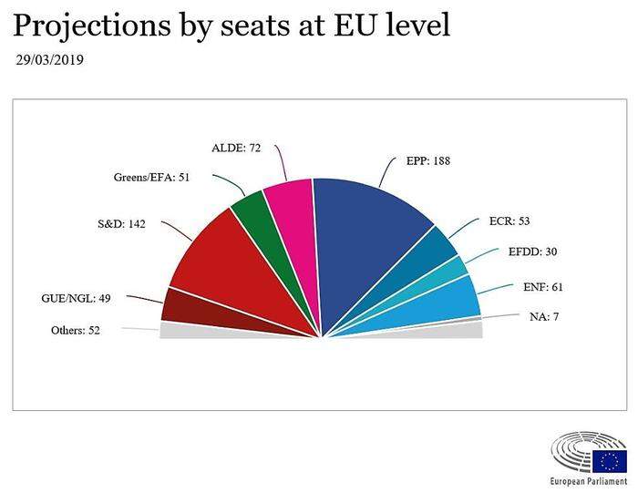 So würden sich nach jüngster Prognose die Fraktionen nach der EU-Wahl aufteilen (die FPÖ ist derzeit bei der ENF)