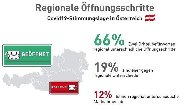 Zwei Drittel der Österreicher sind für regionale Öffnungsschritte (Market-Umfrage von 4. bis 8. März, n=2000).