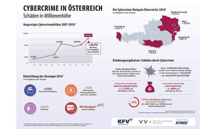 Hacking, Phishing und Cyber-Mobbing – jährlich werden in Österreich hunderttausende Verbraucher Opfer von Cyberkriminalität