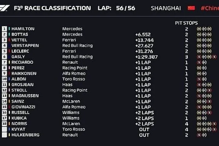 Sebastian Vettel wird diesmal von Leclerc aufgehalten, aber die Ferrari-Crew reagiert mit der Stallorder zu spät. Die Roten müssen sich hinter den Mercedes anstellen.