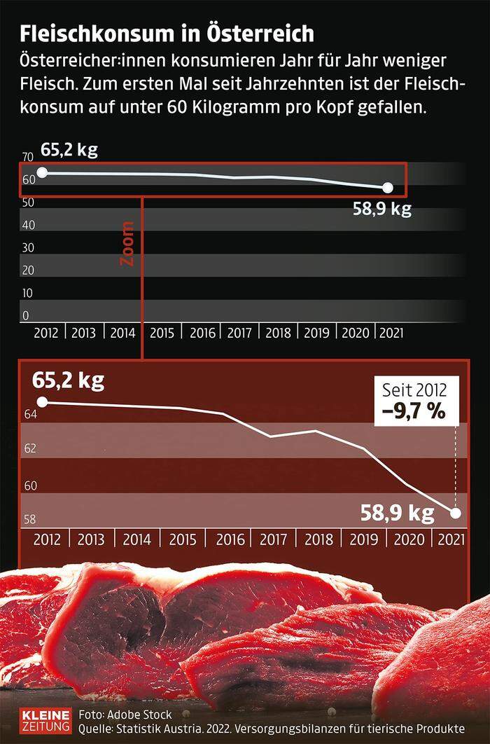 Der Fleischkonsum ging in Österreich in den letzten 10 Jahren stark zurück