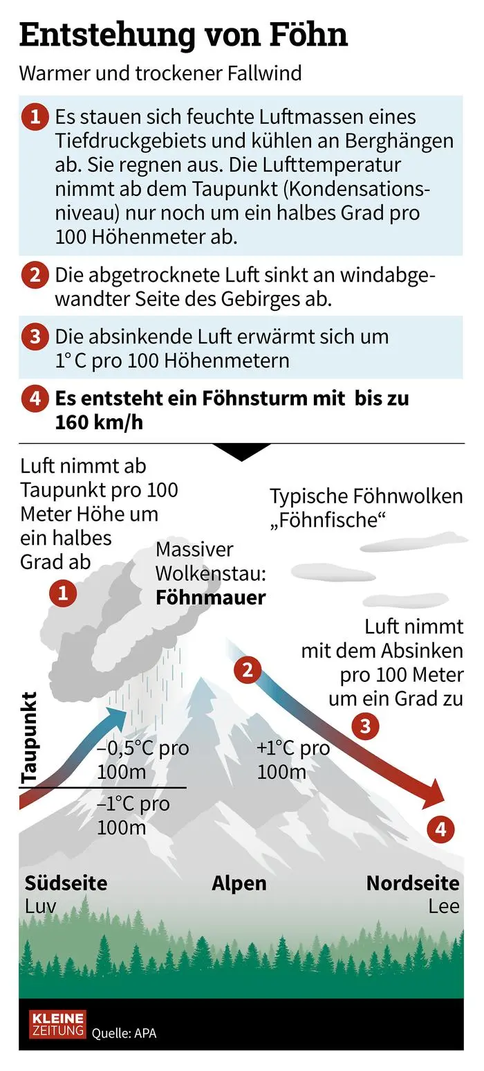 Grafik: So entsteht ein Föhnsturm