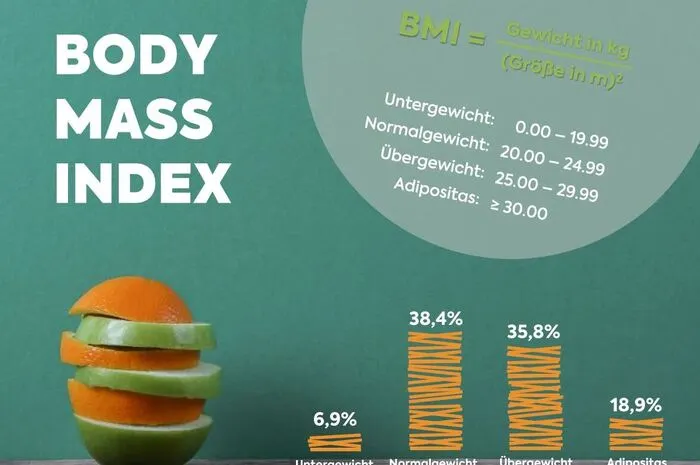 Rund 38,5 Prozent der Österreicher sind normalgewichtig, rund 36 Prozent übergewichtig und etwa 19 Prozent adipös.