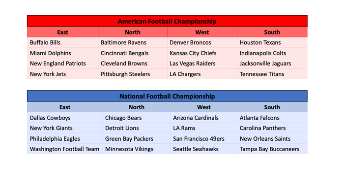 NFL Divisionen