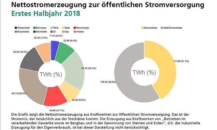 Stromerzeugung in Deutschland / Quelle: Fraunhofer ISE