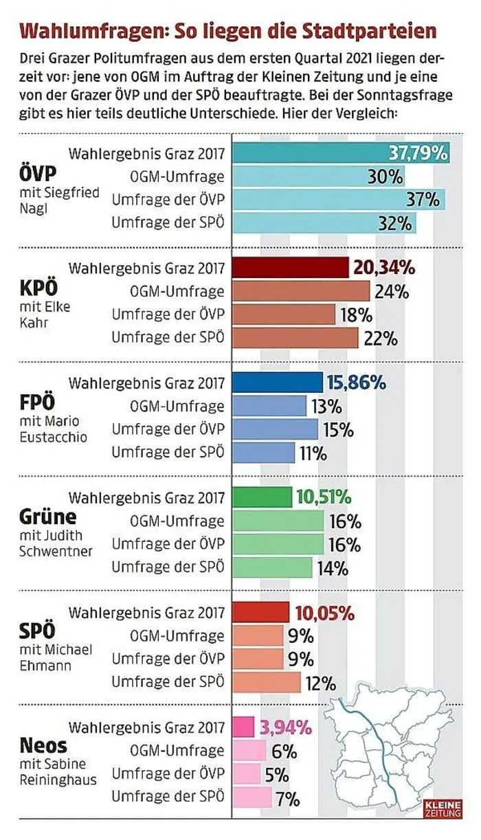 Drei Umfragen im Vergleich