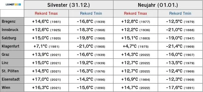 Die höchsten und niedrigsten Temperaturen, die zu Silvester oder Neujahr in den Landeshauptstädten gemessen wurden