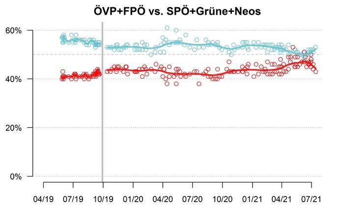 Kumulierte Umfragewerte von ÖVP und FPÖ sowie SPÖ, Grünen und Neos. 