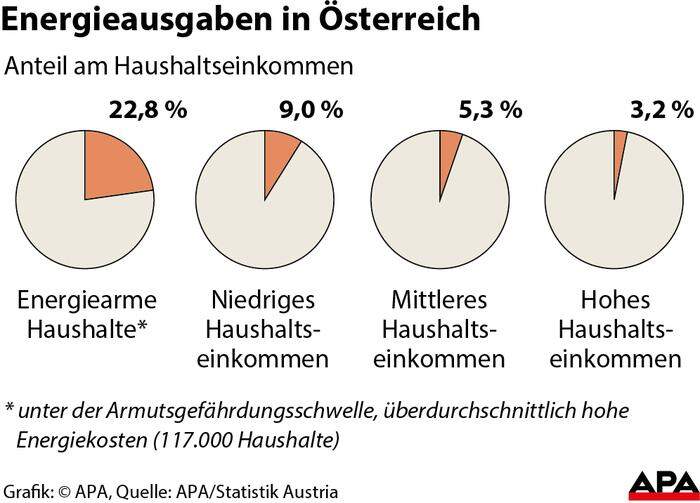 Energiekosten nach Haushaltseinkommen