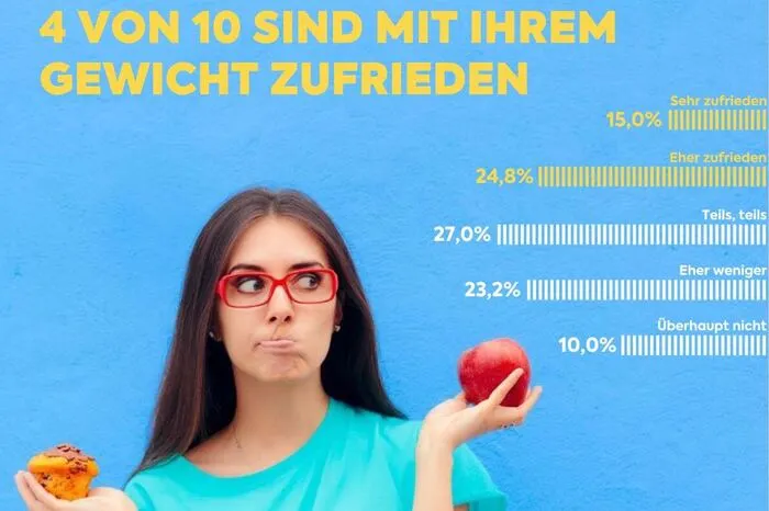 Wer ist mit seinem Gewicht im Reinen?