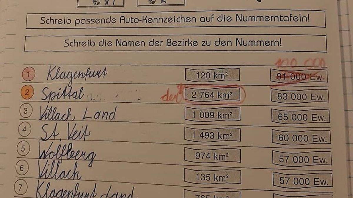 Kinder einer Klagenfurter Volksschule wurde beigebracht, dass Klagenfurt noch 91.000 Einwohner hat