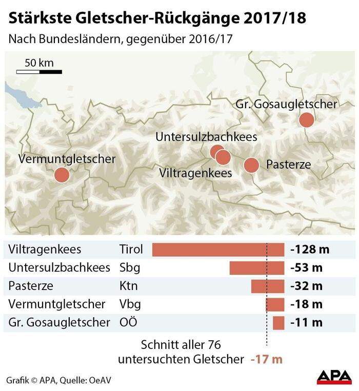 Stärkste Gletscher-Rückgänge 2017/18