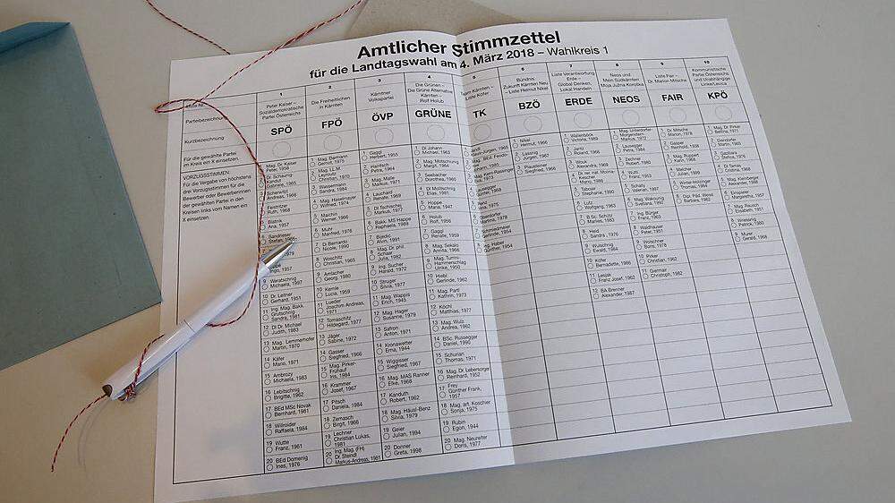 2854 Vorzugsstimmen waren im Wahlkreis 4 nötig, um ein Direktmandat zu erhalten. Das ging sich für Ferdinand Hueter (ÖVP) und Christoph Staudacher (FPÖ) aus