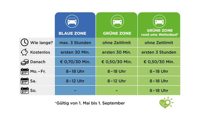Unterschiede bei den Zonen