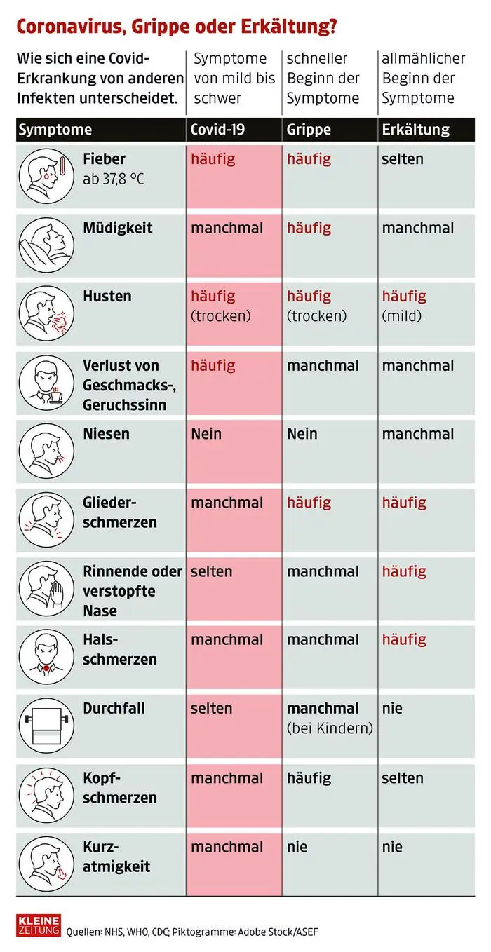 So unterscheiden sich die Symptome