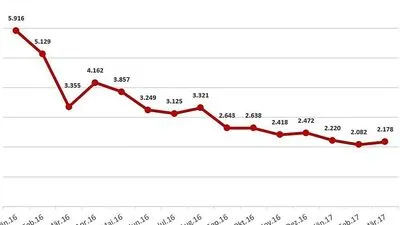 Nur noch rund 2.000 Asylanträge pro Monat gehen ein