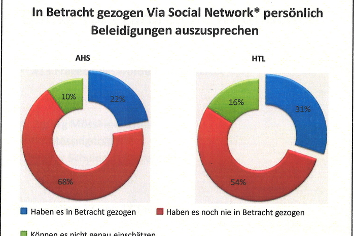 Dramatisch hoch ist die Bereitschaft, andere im Netz zu beleidigen: 22 Prozent der befragten AHS-Schüler und 31 Prozent der HTL-Schüler ziehen das in Betracht.
