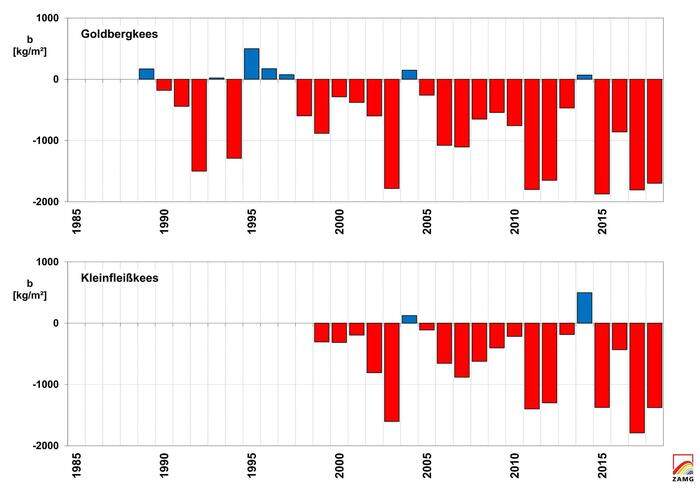 Massenbilanz der Sonnblick-Gletscher: In den letzten Jahren fast durchwegs hohe Schmelzraten. Goldbergkees (Bild oben) und Kleinfleißkees (Bild unten) verloren in den meisten Jahre deutlich am Masse (rot) und hatten nur wenige positive Jahre (blau)