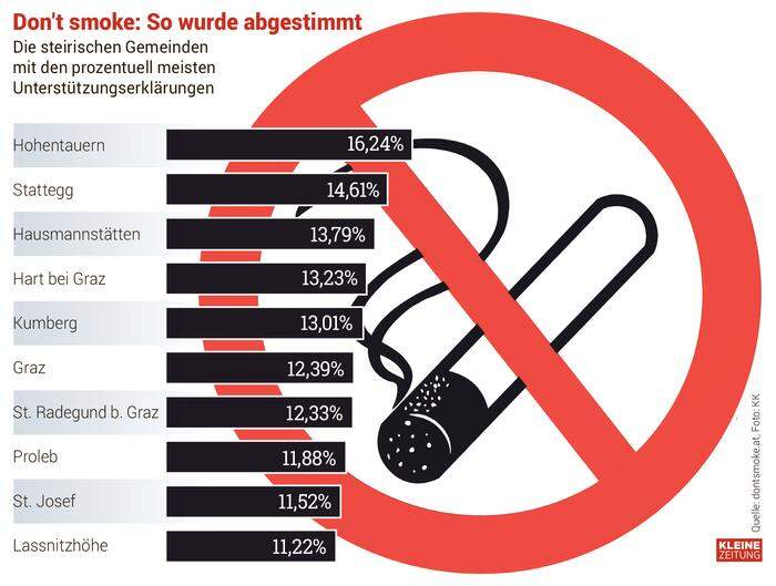 Abstimmung in der Steiermark