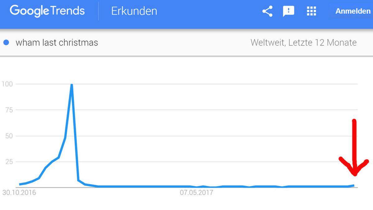 Weltweit wird schon wieder nach &quot;Last Christmas&quot; gesucht. Die Kurve bei Google-Trends zeigt nach oben