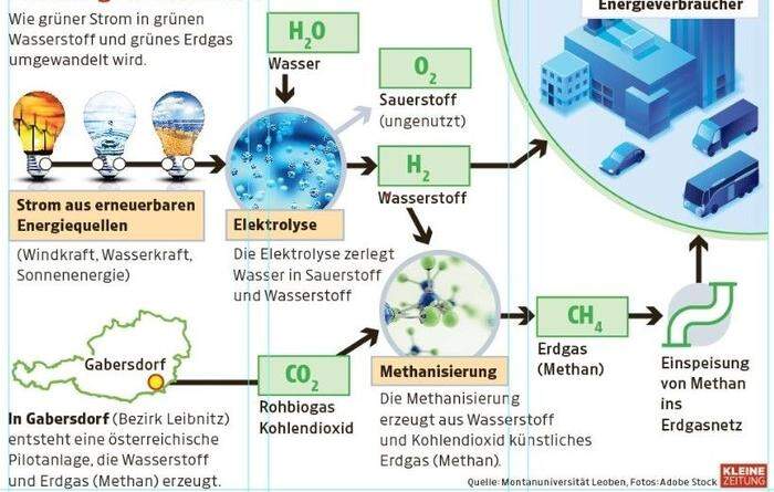 Wie man grünes Methan und grünen Wasserstoff erzeugt