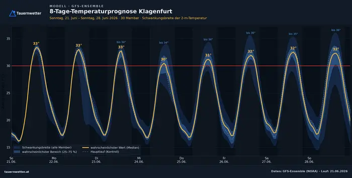 Laut Tauernwetter wird in Klagenfurt in der kommenden Woche an jedem Tag die 30-Grad-Marke geknackt