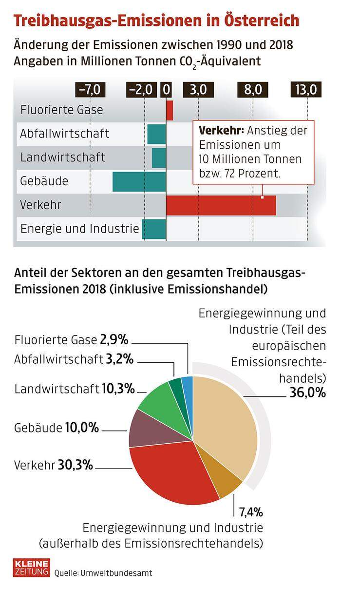 Grafik: Österreichs Treibhausgas-Emissionen