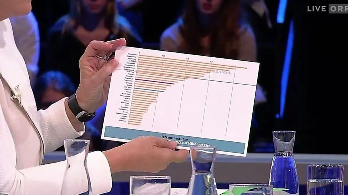 Lunacek hielt die Grafik während des ORF-Duells in die Kamera.