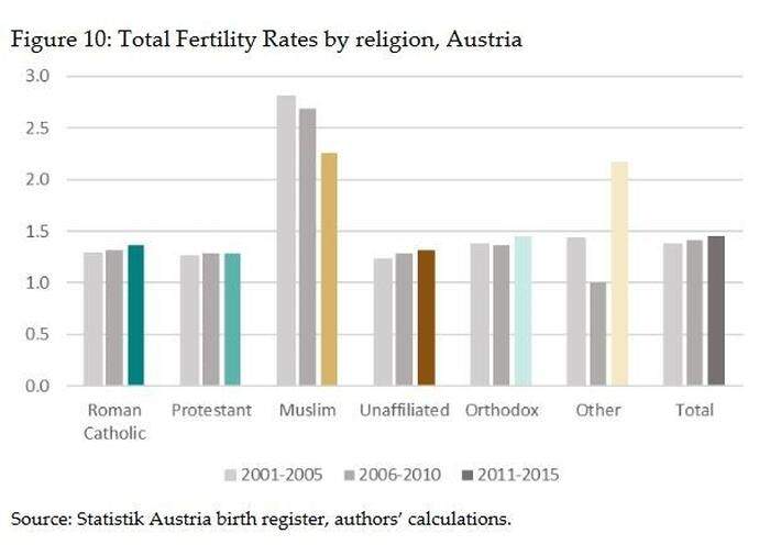 Aus VID Working Paper 9/2017: Religious Denominations in Vienna & Austria:Baseline Study for 2016 - Scenarios until 2046   