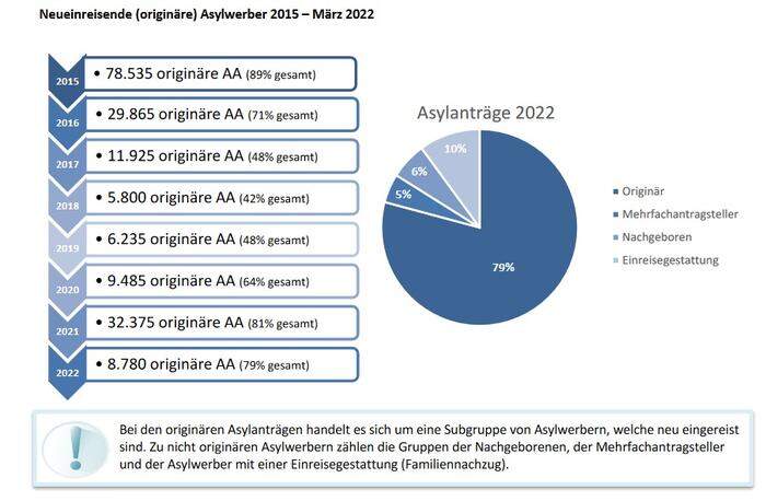 Originäre Asylanträge 2015 bis 2022