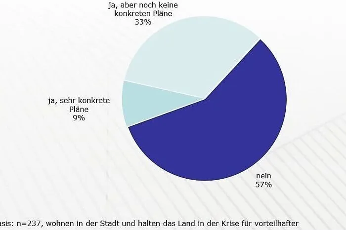 Frage: Haben Sie Pläne gefasst, mittel- bis langfristig aufs Land zu übersiedeln