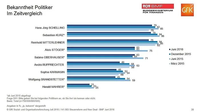 Schon 2015 ließ das Finanzministerium mehrfach die Bekanntheit der Regierungsmitglieder abfragen.