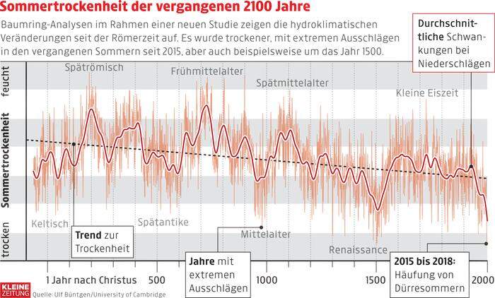 Die Isotopenkurve zeigt die zunehmende Trockenheit, aber auch deutliche Ausreißer