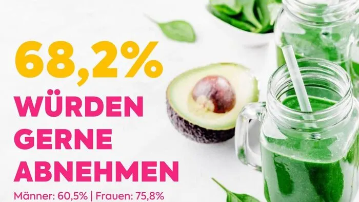 Laut einer Umfrage von marketagent.com wollen rund 69 Prozent der Österreicher gern an Gewicht verlieren.