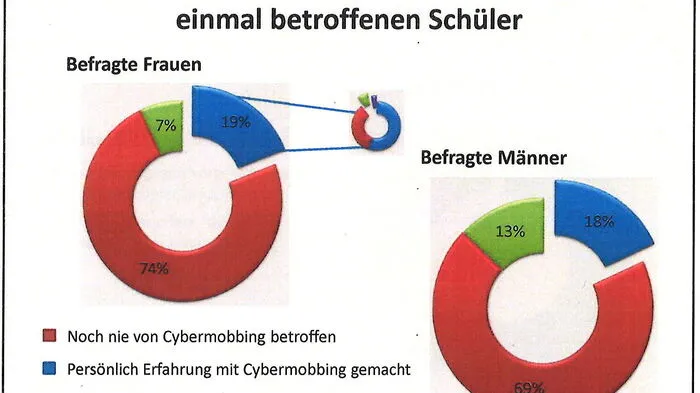 Die Schülervertreter von BG/BRG und HTL Mössingerstraße in Klagenfurt haben heuer eine Umfrage unter zwölf- bis 18-jährigen Jugendlichen aus Kärnten durchgeführt. Insgesamt wurden 413 Fragebögen ausgewertet. Hier die wichtigsten Ergebnisse. Der grüne Balken bei diesem Ergebnis zeigt, dass einige Schüler nur schwer definieren können, was Cybermobbing überhaupt ist.