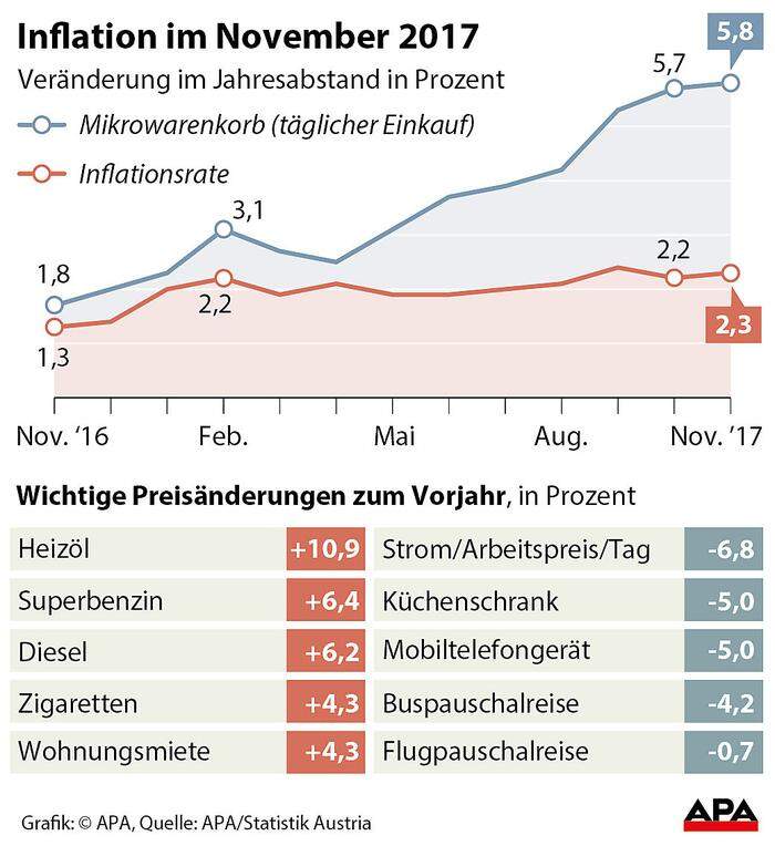 Inflation im November 2017 - Erste Fassung der Grafik