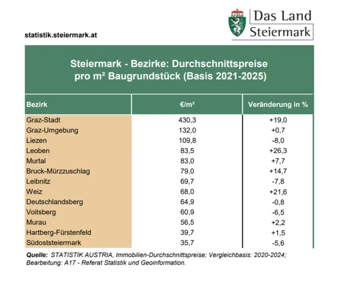 Bezirksvergleich