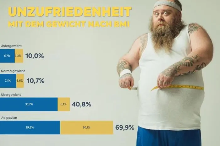 Die Unzufriedenheit wächst mit den Kilos.