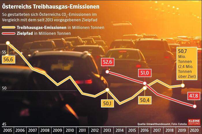 Grafik: So sind Österreichs Treibhausgasemissionen (ohne den Emissionsrechtehandel) im Vergleich zum Zielpfad (ab 2013) verlaufen