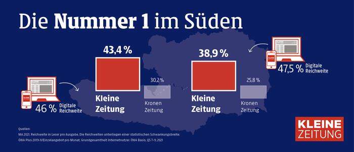 Mit Abstand die stärksten Reichweiten: In Kärnten erreicht die Kleine Zeitung 43,4 Prozent Print-Reichweite, in der Steiermark beinahe 39 Prozent 