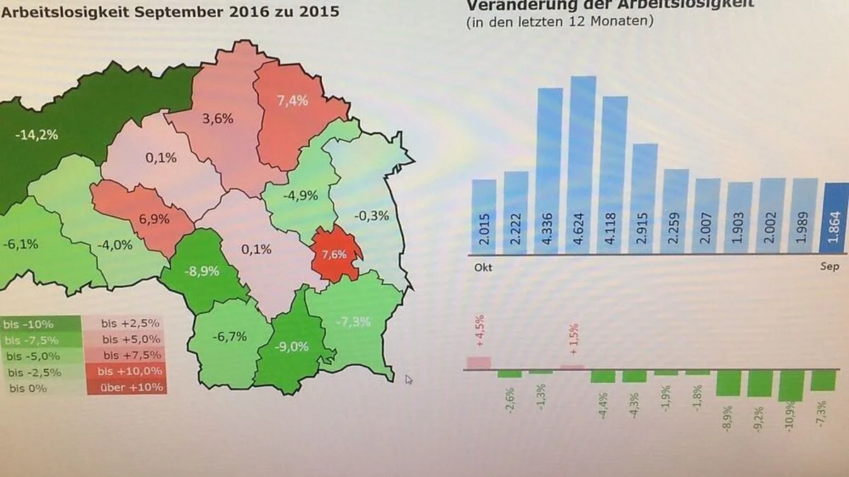 Im September sanken die Arbeitslosenzahlen weiter.
